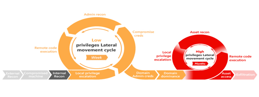 Active Directory Kill Chain Attack and Defense