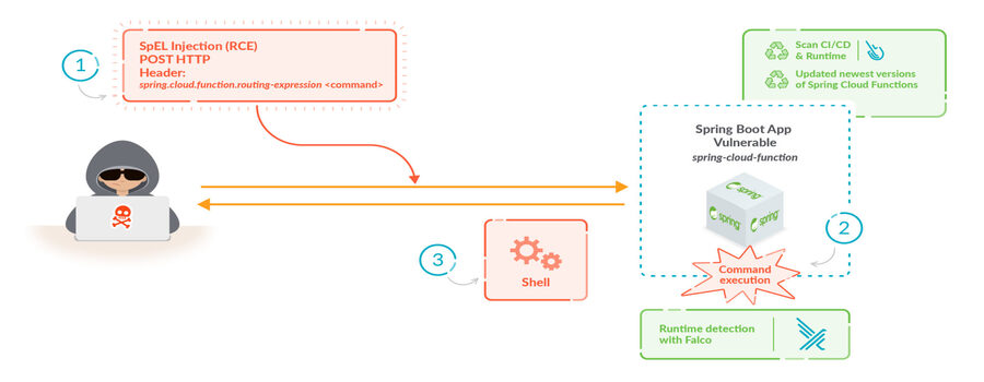 SpringBoot RCE | CVE-2022-22963