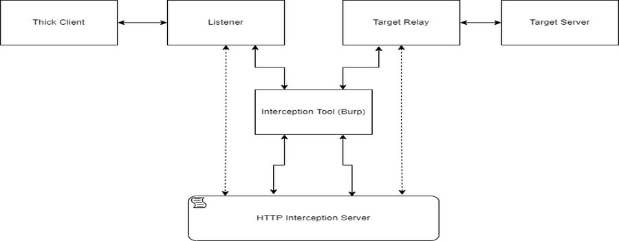 MITM Intercept